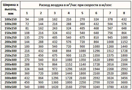 Вытяжная вентиляция дома &ndash; какой ее вид выбрать и грамотно обустроить