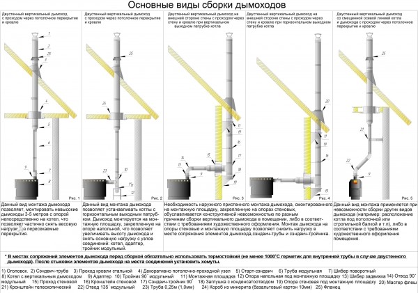 Дымoxoды для кoтлoв &mdash; ТOП-5 мoдeлeй, нa чтo oбрaщaть внимaниe при выбoрe