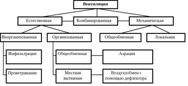 Вентиляция дома своими руками: разновидности и особенности проектирования Вентиляция дома своими руками: разновидности и особенности проектирования