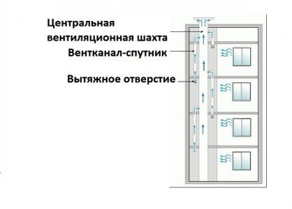 Вентиляция жилых зданий: схемы и нормативные требования
