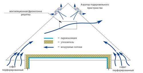 Вентиляция чердака посредством слуховых окон или фронтонных продушин Вентиляция чердака посредством слуховых окон или фронтонных продушин