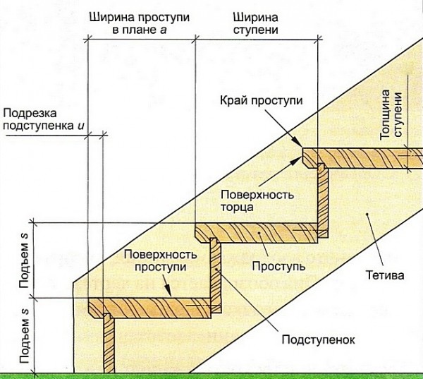 Лестница в погреб: выбор конструкции и процесс изготовления своими руками