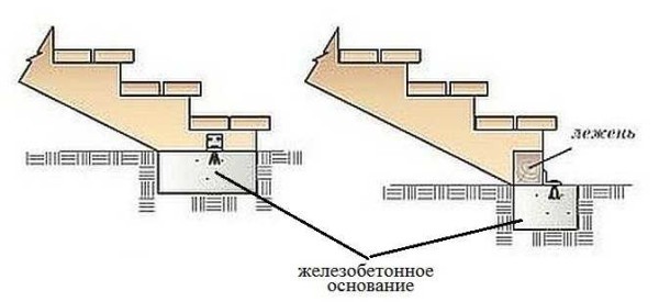 Как сделать крыльцо к дому Как сделать крыльцо к дому