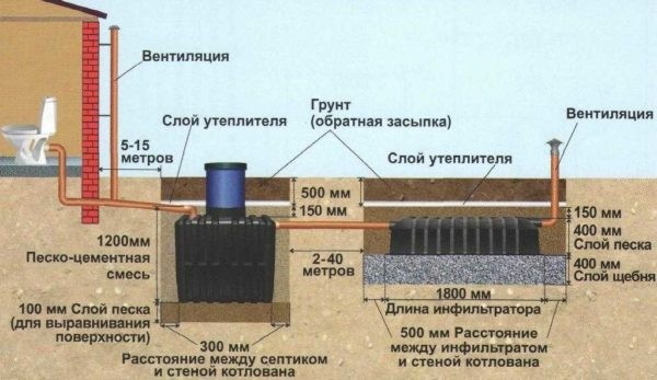 Септик танк: принцип работы, установка, обслуживание Септик танк: принцип работы, установка, обслуживание