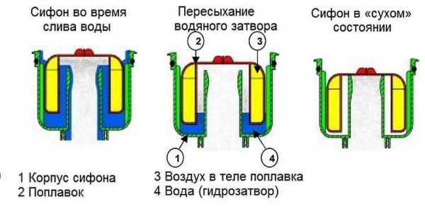 Как сделать слив в полу в душе, в бане