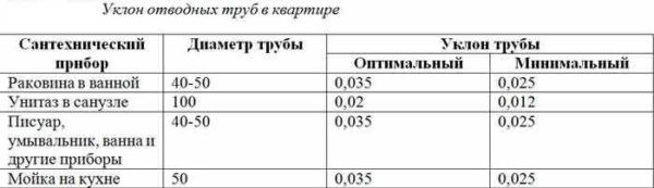 Каким должен быть уклон канализации Каким должен быть уклон канализации