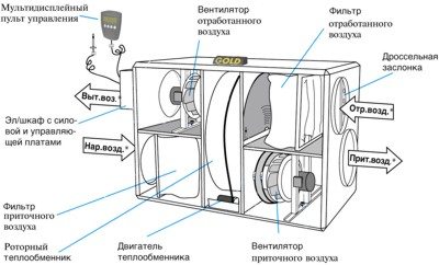 Системы вентиляции как основа комфортного существования