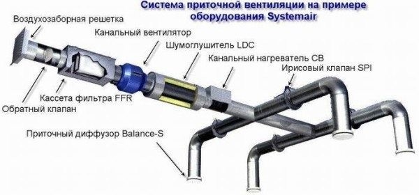 Приточная вентиляция своими руками: особенности устройства и тонкости монтажа Приточная вентиляция своими руками: особенности устройства и тонкости монтажа