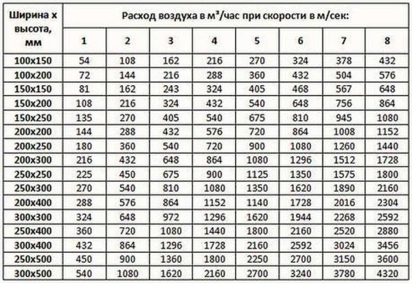 Как сделать вентиляцию и освещение в гардеробной