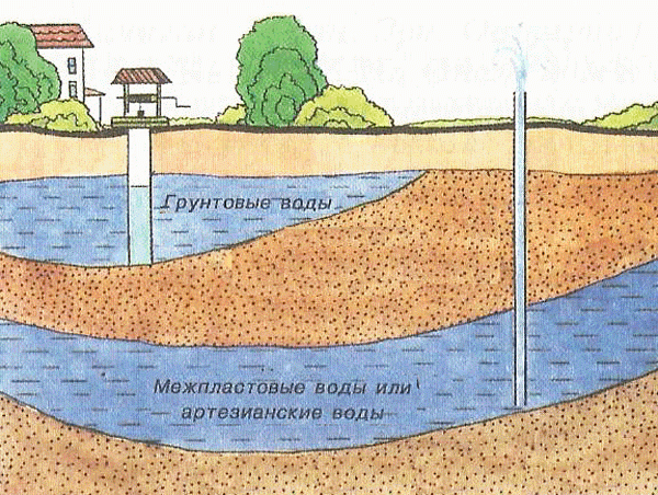 Как построить колодец