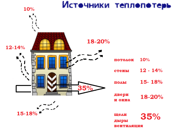 Проектирование отопления и вентиляции – экономный обогрев и вентиляция жилища Проектирование отопления и вентиляции – экономный обогрев и вентиляция жилища