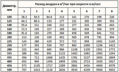 Расчет вентиляции: просто о сложном Расчет вентиляции: просто о сложном