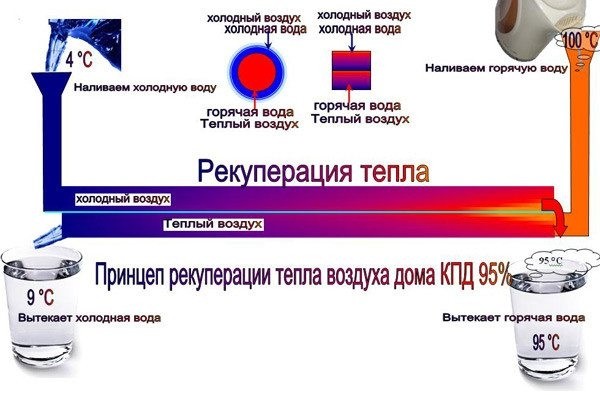 Рекуперативная вентиляция &ndash; достойная замена традиционным схемам воздухообмена