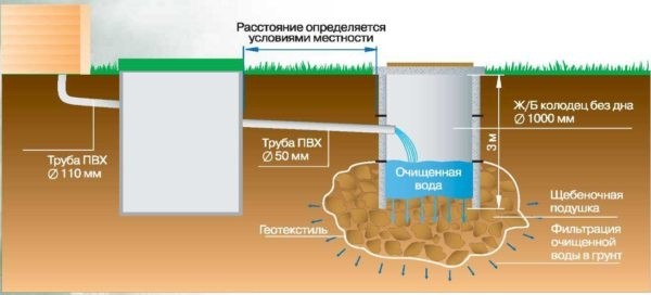 Септик танк: принцип работы, установка, обслуживание Септик танк: принцип работы, установка, обслуживание