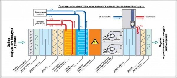 Принцип работы вентиляции: основные моменты, о которых следует знать