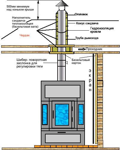 Установка вентиляции для газового котла в частных домах