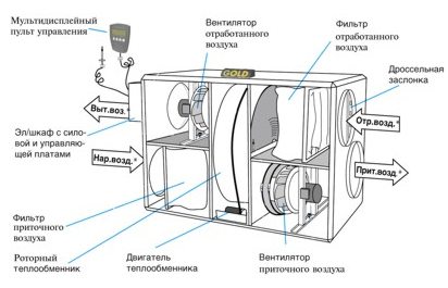 Как сделать вентиляцию в доме &ndash; важные моменты
