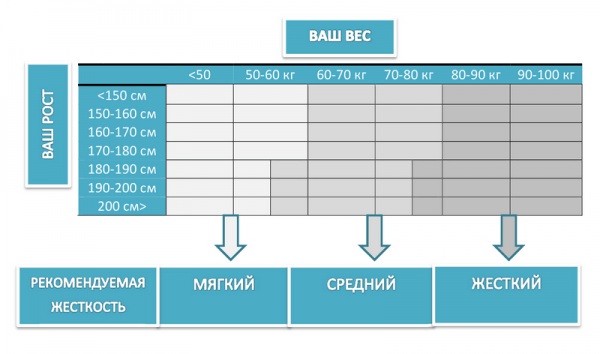 Как выбрать матрас: рейтинг из ТОП-15 лучших матрасов, на что обратить внимание при покупке Как выбрать матрас: рейтинг из ТОП-15 лучших матрасов, на что обратить внимание при покупке