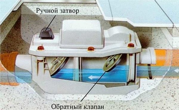 Канализационный обратный клапан Канализационный обратный клапан