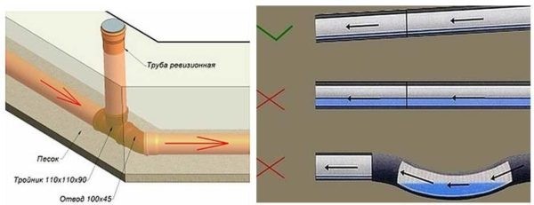 Каким должен быть уклон канализации Каким должен быть уклон канализации