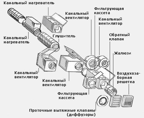 Схема вентиляции: как создать новый проект и понять существующий Схема вентиляции: как создать новый проект и понять существующий
