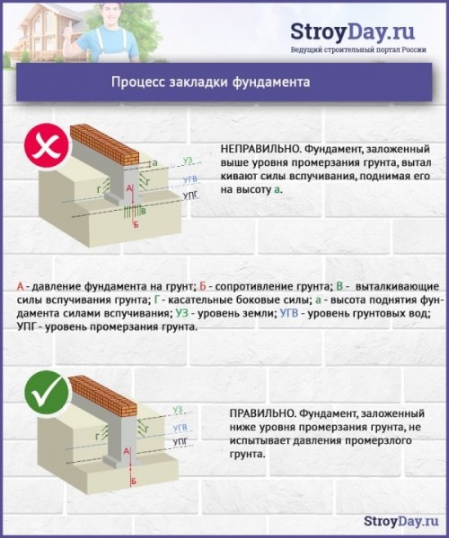 Глубина фундамента под баню &mdash; от чего зависит, выбора типа основания и строительство своими руками