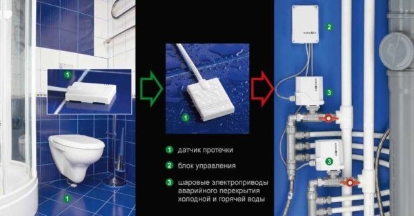 Система защиты (контроля) от протечки воды: как работает и как выбрать
