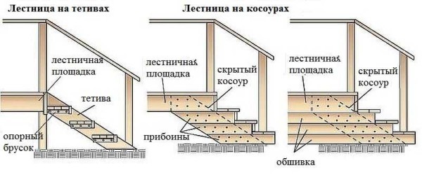 Как сделать крыльцо к дому Как сделать крыльцо к дому