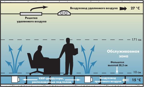 Потолочная вентиляция: особенности и преимущества