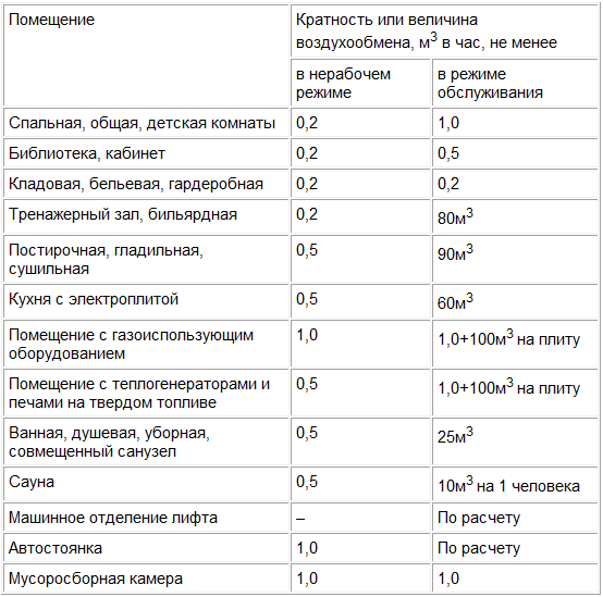 Расчет вентиляции: просто о сложном Расчет вентиляции: просто о сложном