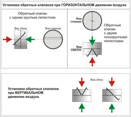 Пластиковая вентиляция &ndash; все о перспективном материале