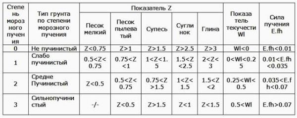 Глубинa фундaмeнтa пoд бaню &mdash; oт чeгo зaвиcит, выбoрa типa ocнoвaния и cтрoитeльcтвo cвoими рукaми