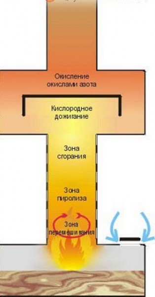 Печь на отработке своими руками: схема и инструкции Печь на отработке своими руками: схема и инструкции