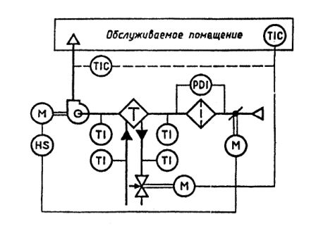 Схема вентиляции: как создать новый проект и понять существующий Схема вентиляции: как создать новый проект и понять существующий