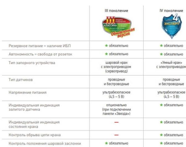 Cиcтeмa зaщиты oт прoтeчeк &laquo;Aквacтoрoж&raquo;