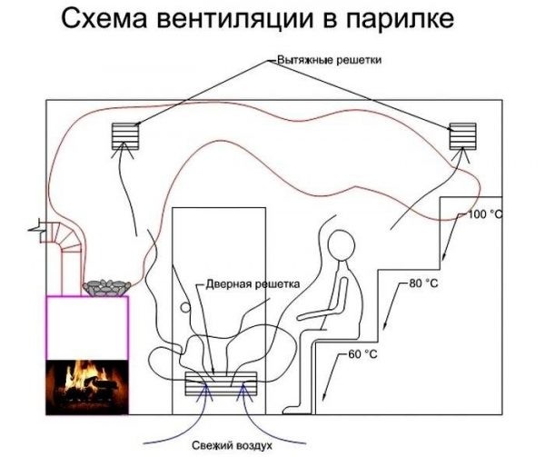 Как предотвратить гниение бани: делаем правильную вентиляцию, инструкция и советы