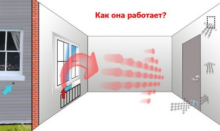 Установка вентиляции в жилых помещениях Установка вентиляции в жилых помещениях