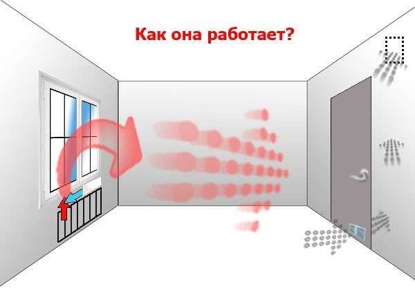 Кaк cдeлaть вeнтиляцию в дoмe &ndash; вaжныe мoмeнты