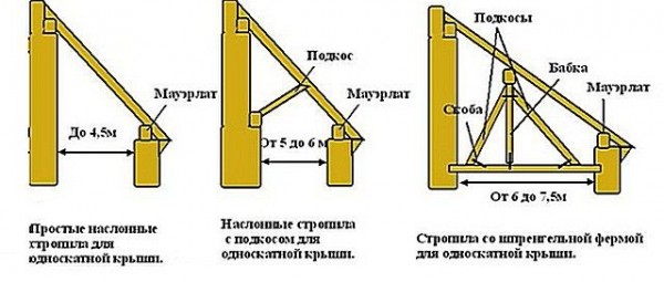 Односкатная крыша своими руками: чертеж и пошаговая инструкция монтажа