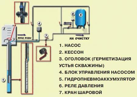 Как правильно проектируется и устанавливается водопровод и канализация в частном доме Как правильно проектируется и устанавливается водопровод и канализация в частном доме