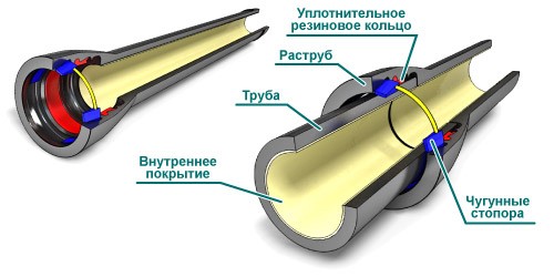 Как выполняется внутренняя канализация своими руками в частном доме Как выполняется внутренняя канализация своими руками в частном доме