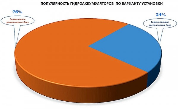 Рейтинг лучших гидроаккумуляторов для систем водоснабжения: как выбрать гидроаккумулятор Рейтинг лучших гидроаккумуляторов для систем водоснабжения: как выбрать гидроаккумулятор