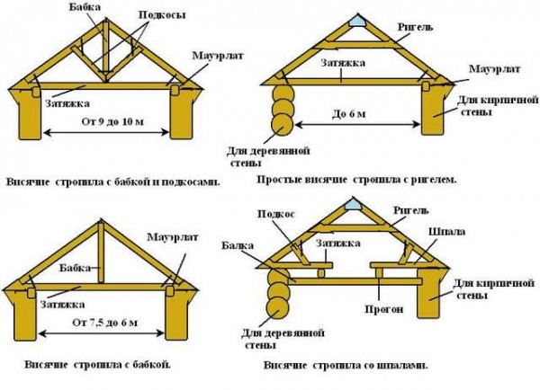 Как сделать крышу своими руками: выбор оптимального варианта кровли и краткое руководство