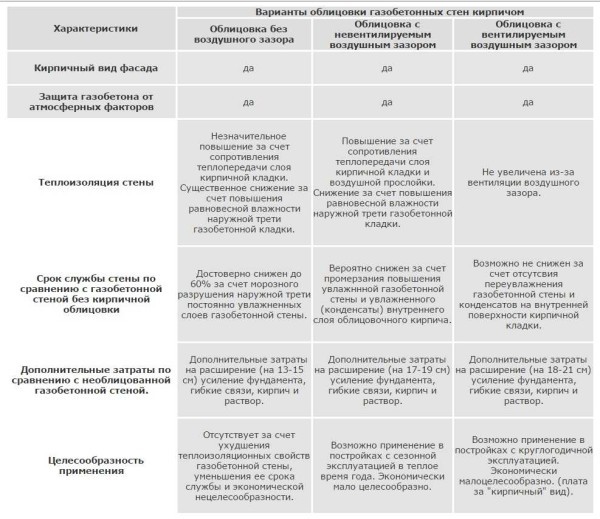 Как обложить дом кирпичом Как обложить дом кирпичом