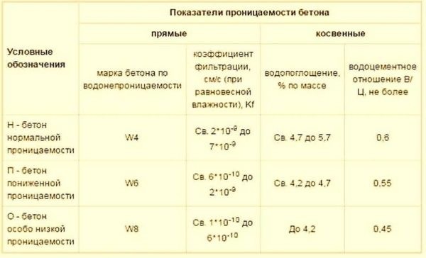 Бетон марки M200: пропорции, состав, замес Бетон марки M200: пропорции, состав, замес