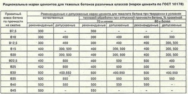 Бетон марки М400: состав, характеристики, пропорции