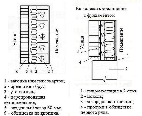 Как обложить дом кирпичом Как обложить дом кирпичом