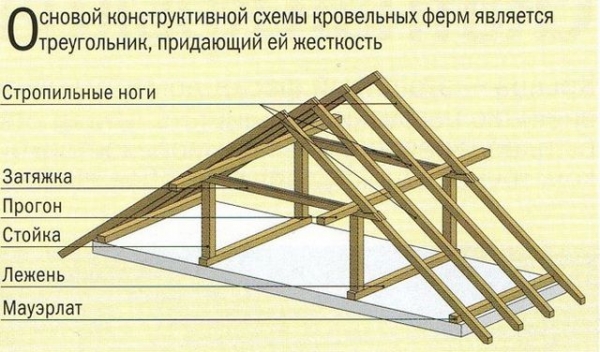 Как сделать крышу своими руками: выбор оптимального варианта кровли и краткое руководство