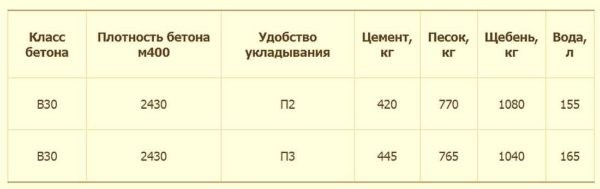 Бетон марки М400: состав, характеристики, пропорции