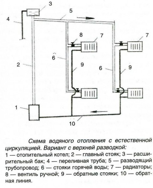 Схема отопления двухэтажного дома: виды систем с принудительной циркуляцией Схема отопления двухэтажного дома: виды систем с принудительной циркуляцией